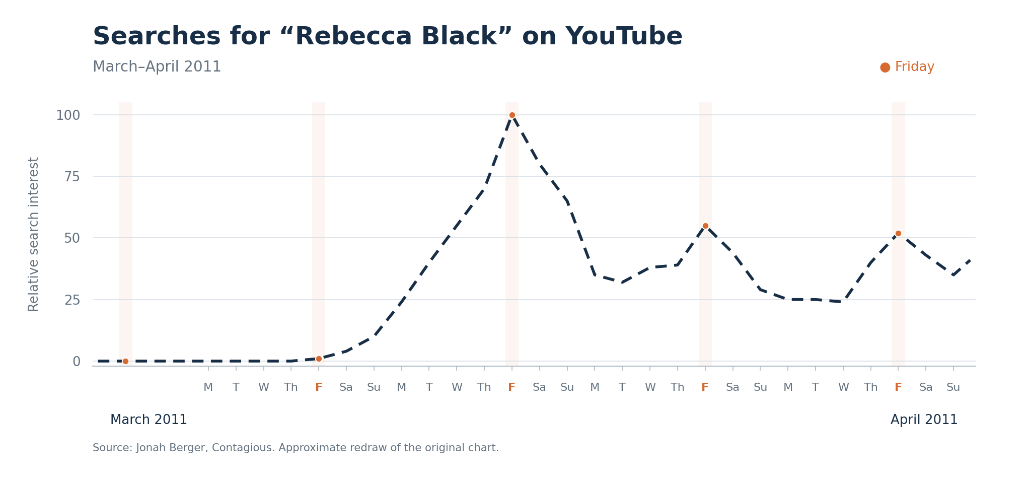 Rebecca Black Friday Trends
