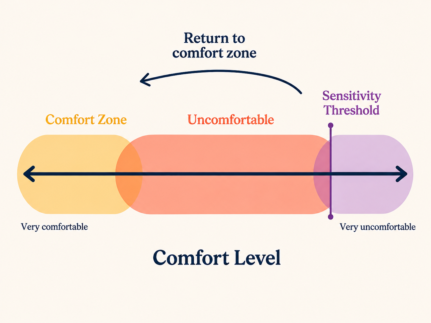 comfort zone