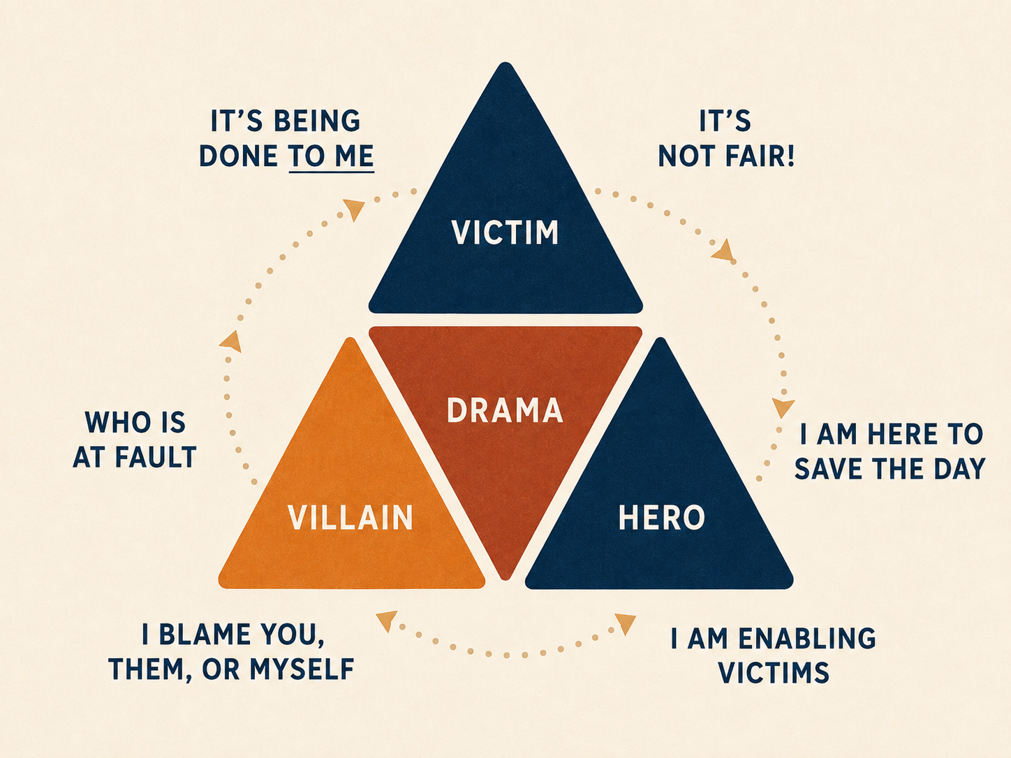 drama triangle
