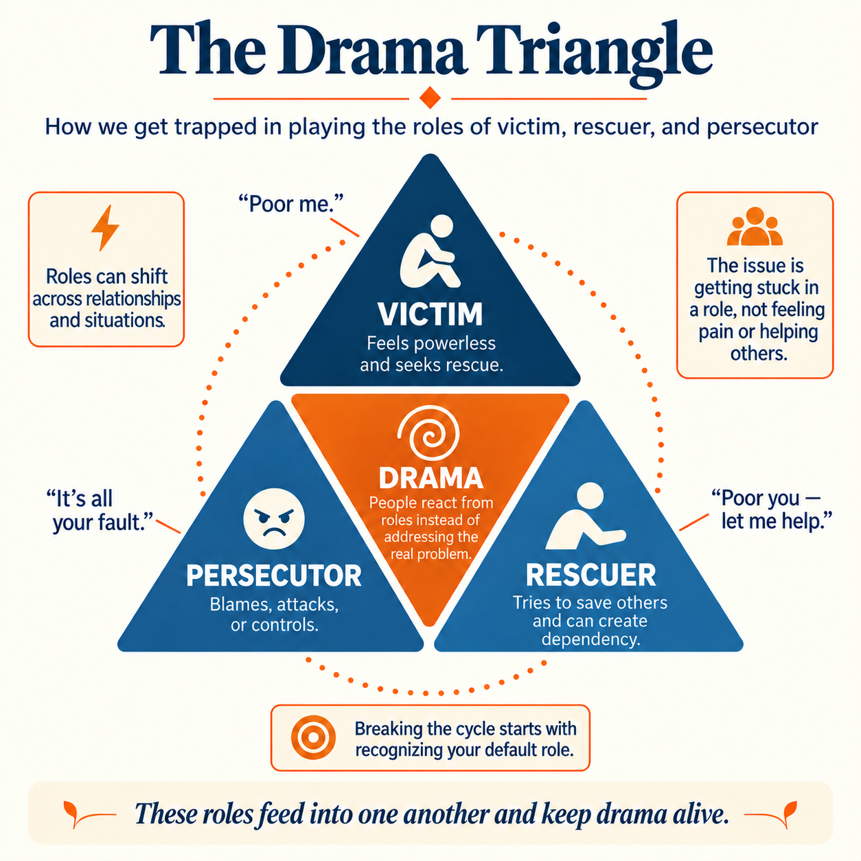 drama triangle