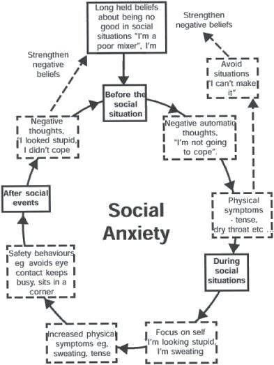 social anxiety