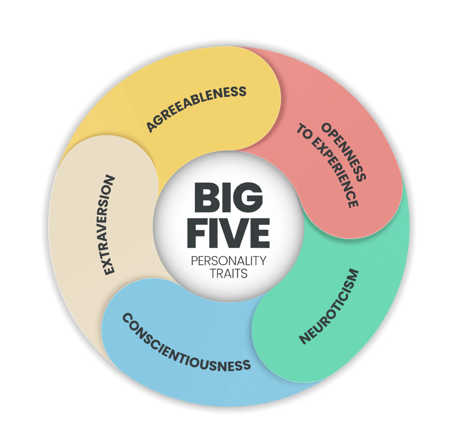 The Big 5 Personality Traits: A Framework for Understanding Our Differences