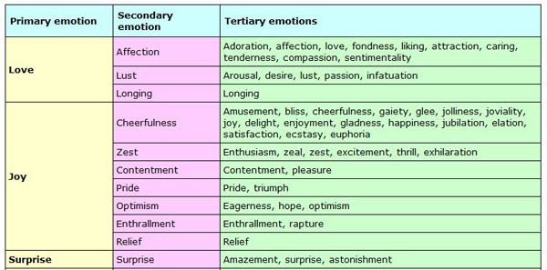 Psychology Feelings Chart