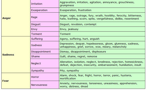 Psychology Feelings Chart