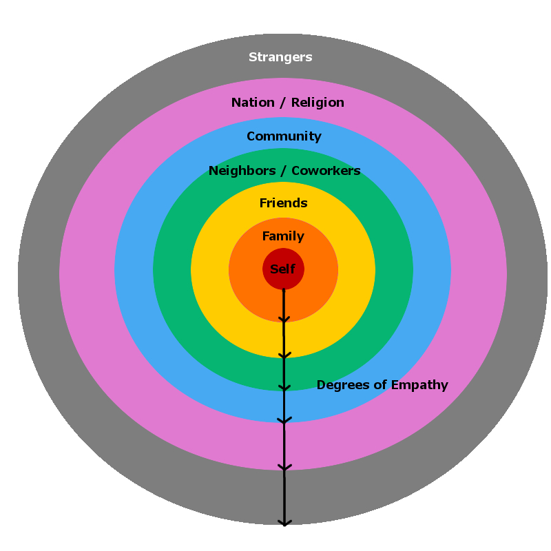 circles of empathy